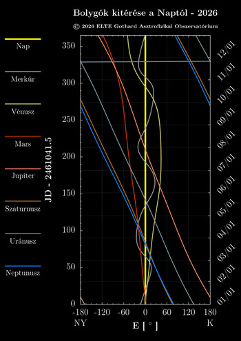 A bolygók kitérése a Naptól