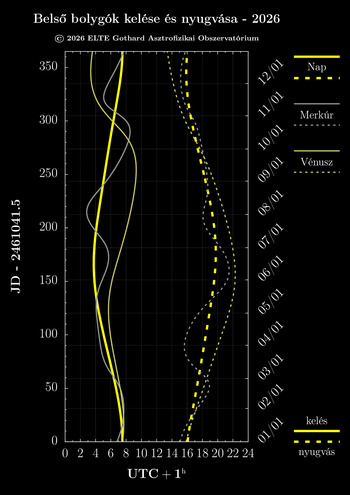 Belső bolygók kelése