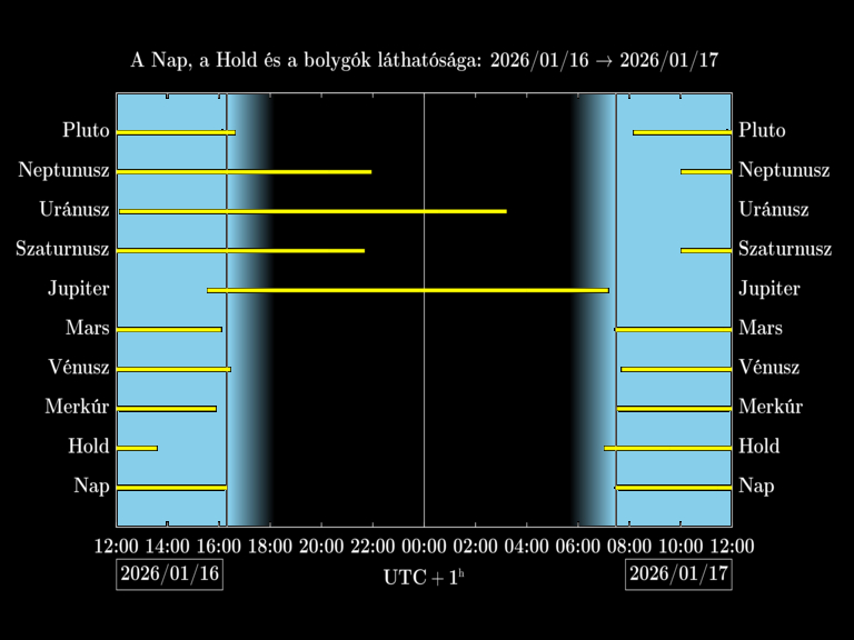 Bolygók láthatósága 20260116-20260117