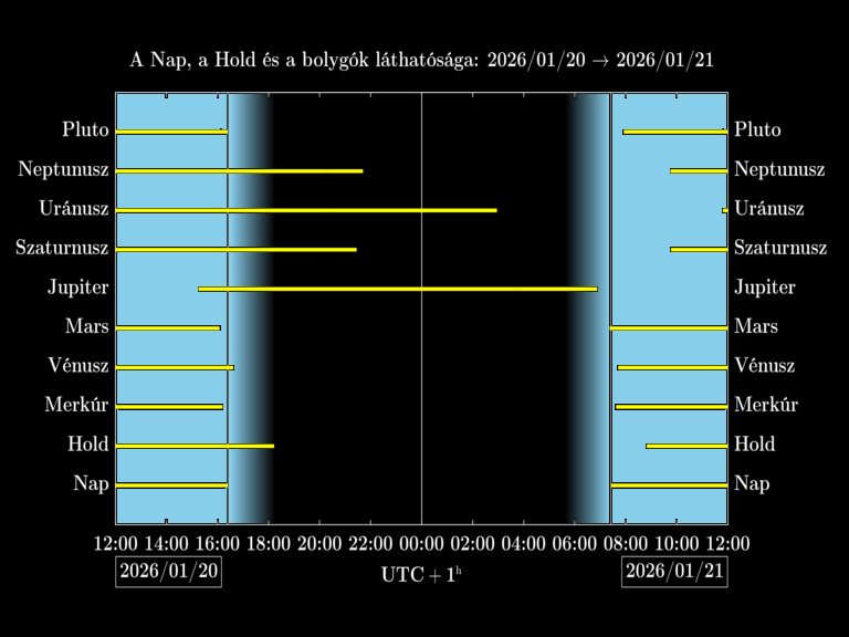 Bolygók láthatósága 20260120-20260121