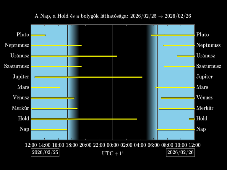Bolygók láthatósága 20260225-20260226