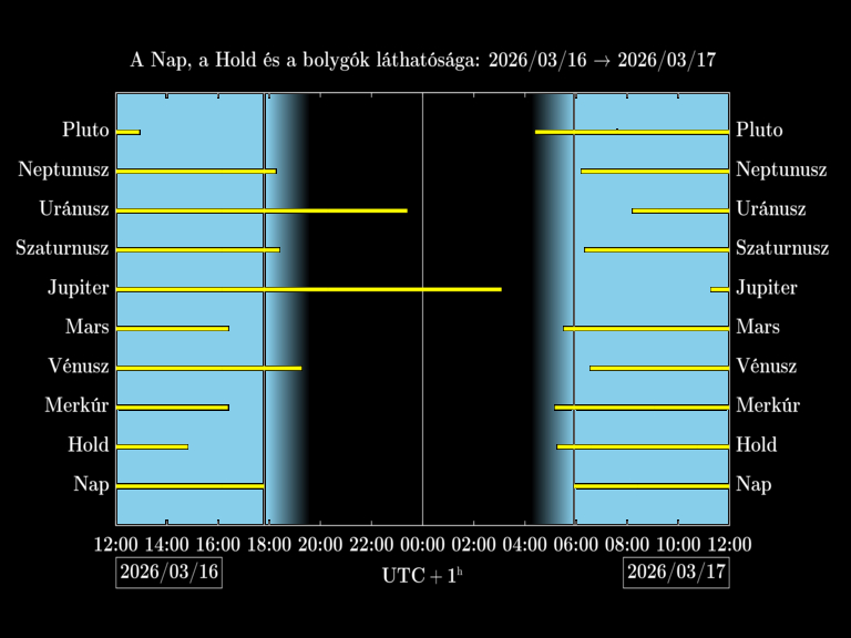 Bolygók láthatósága 20260316-20260317