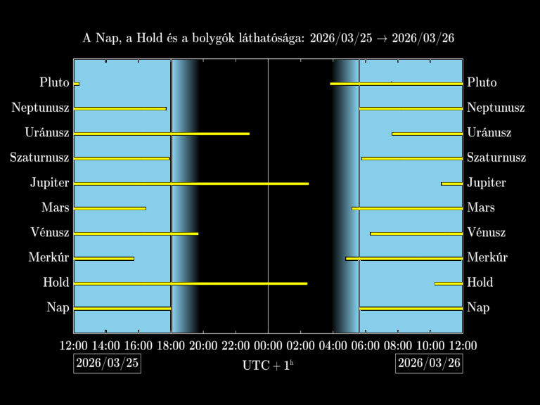 Bolygók láthatósága 20260325-20260326
