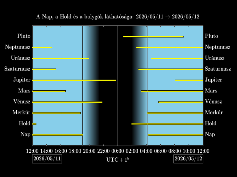 Bolygók láthatósága 20260511-20260512
