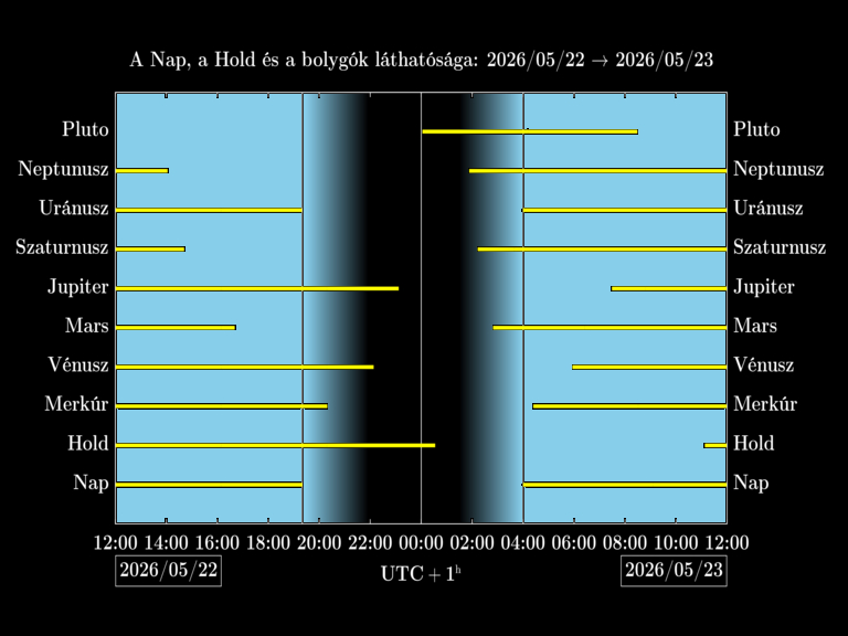 Bolygók láthatósága 20260522-20260523