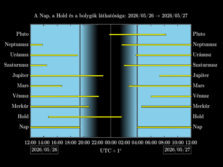 Bolygók láthatósága 20260526-20260527