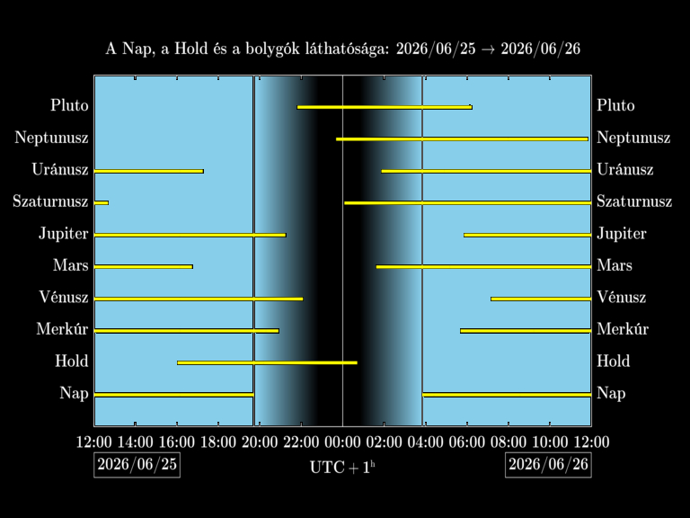 Bolygók láthatósága 20260625-20260626