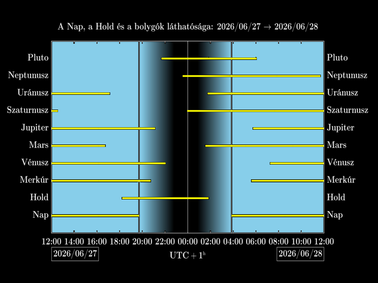 Bolygók láthatósága 20260627-20260628