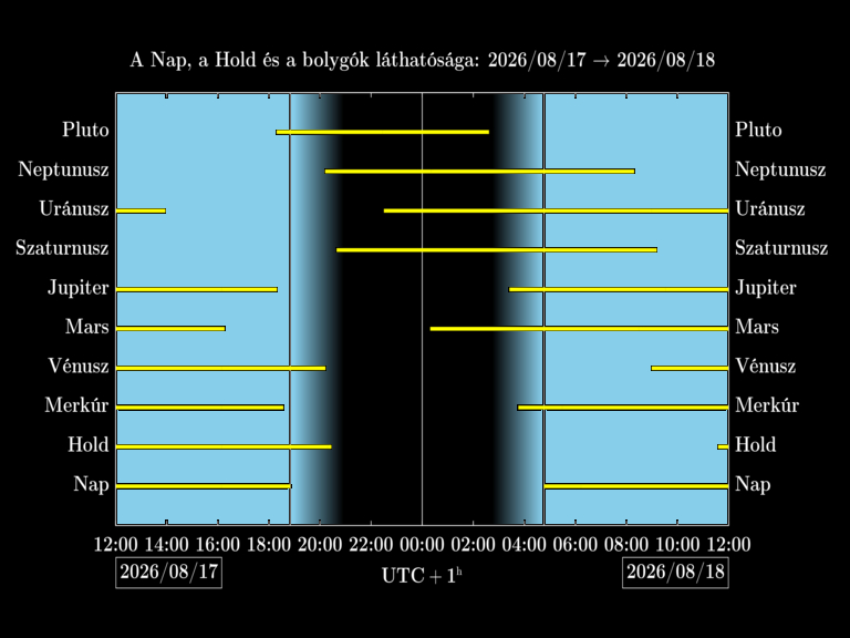 Bolygók láthatósága 20260817-20260818