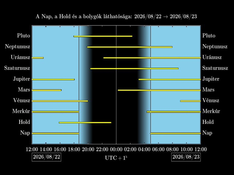Bolygók láthatósága 20260822-20260823