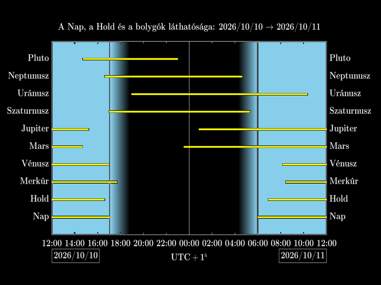 Bolygók láthatósága 20261010-20261011