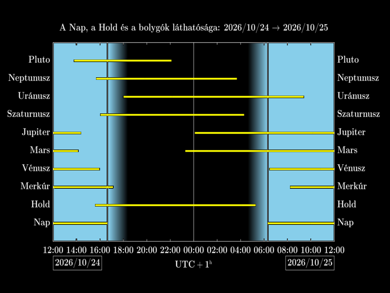 Bolygók láthatósága 20261024-20261025
