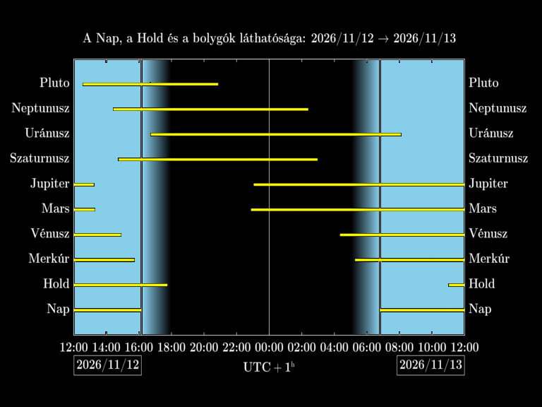 Bolygók láthatósága 20261112-20261113