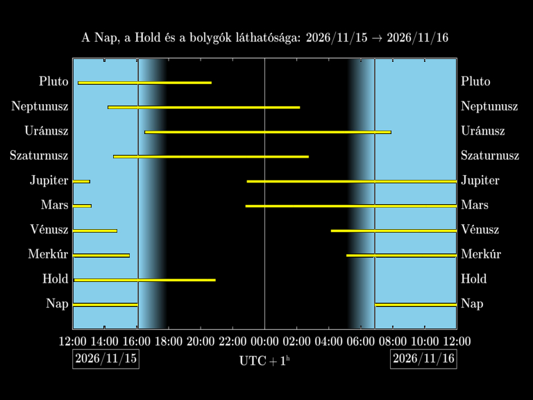 Bolygók láthatósága 20261115-20261116