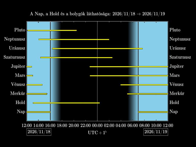 Bolygók láthatósága 20261118-20261119