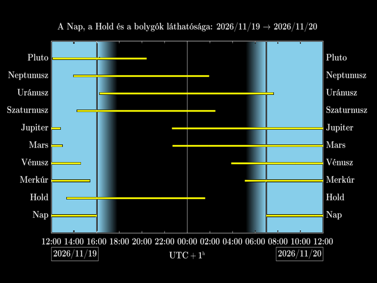 Bolygók láthatósága 20261119-20261120