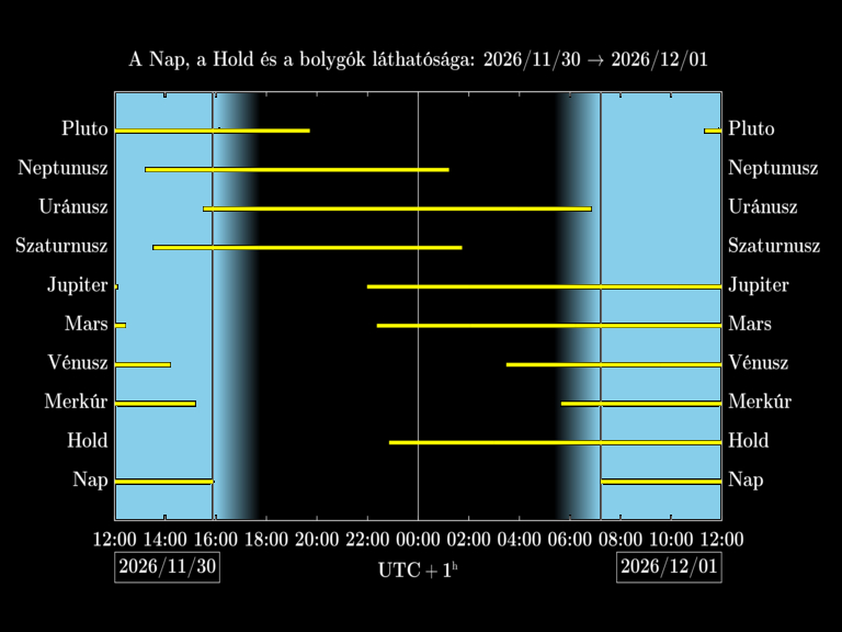 Bolygók láthatósága 20261130-20261201