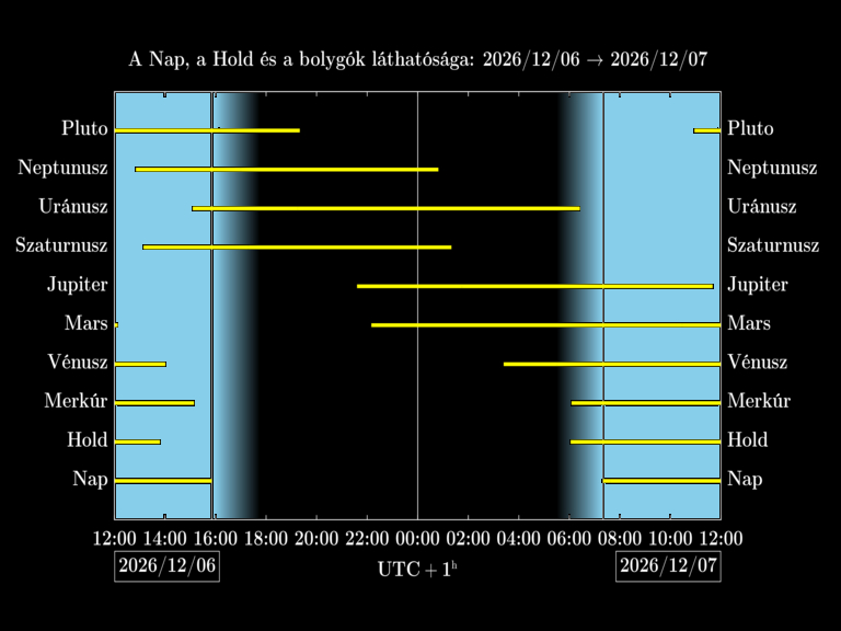 Bolygók láthatósága 20261206-20261207