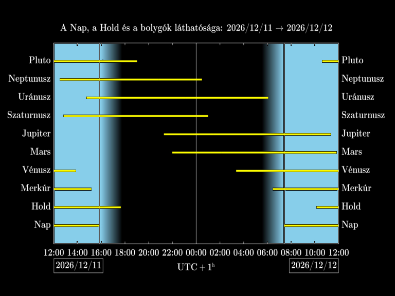 Bolygók láthatósága 20261211-20261212