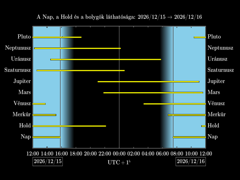 Bolygók láthatósága 20261215-20261216