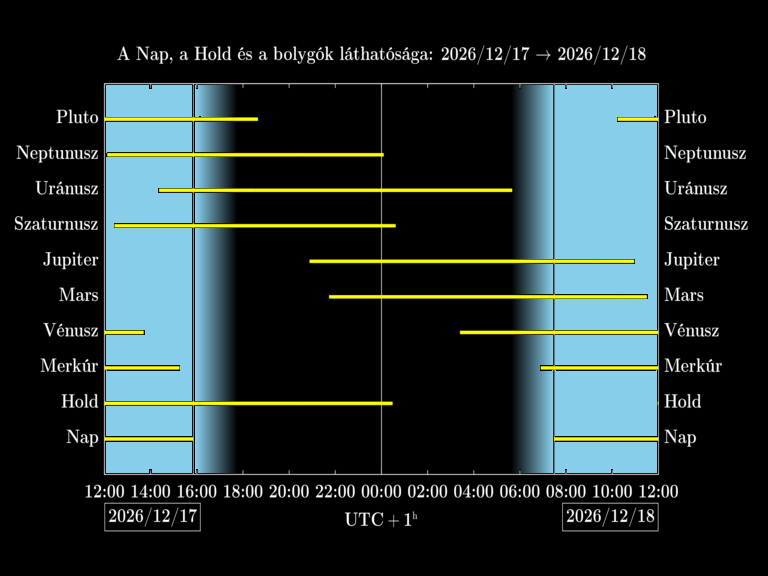 Bolygók láthatósága 20261217-20261218