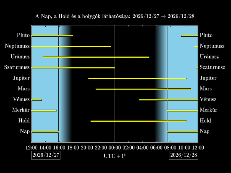 Bolygók láthatósága 20261227-20261228